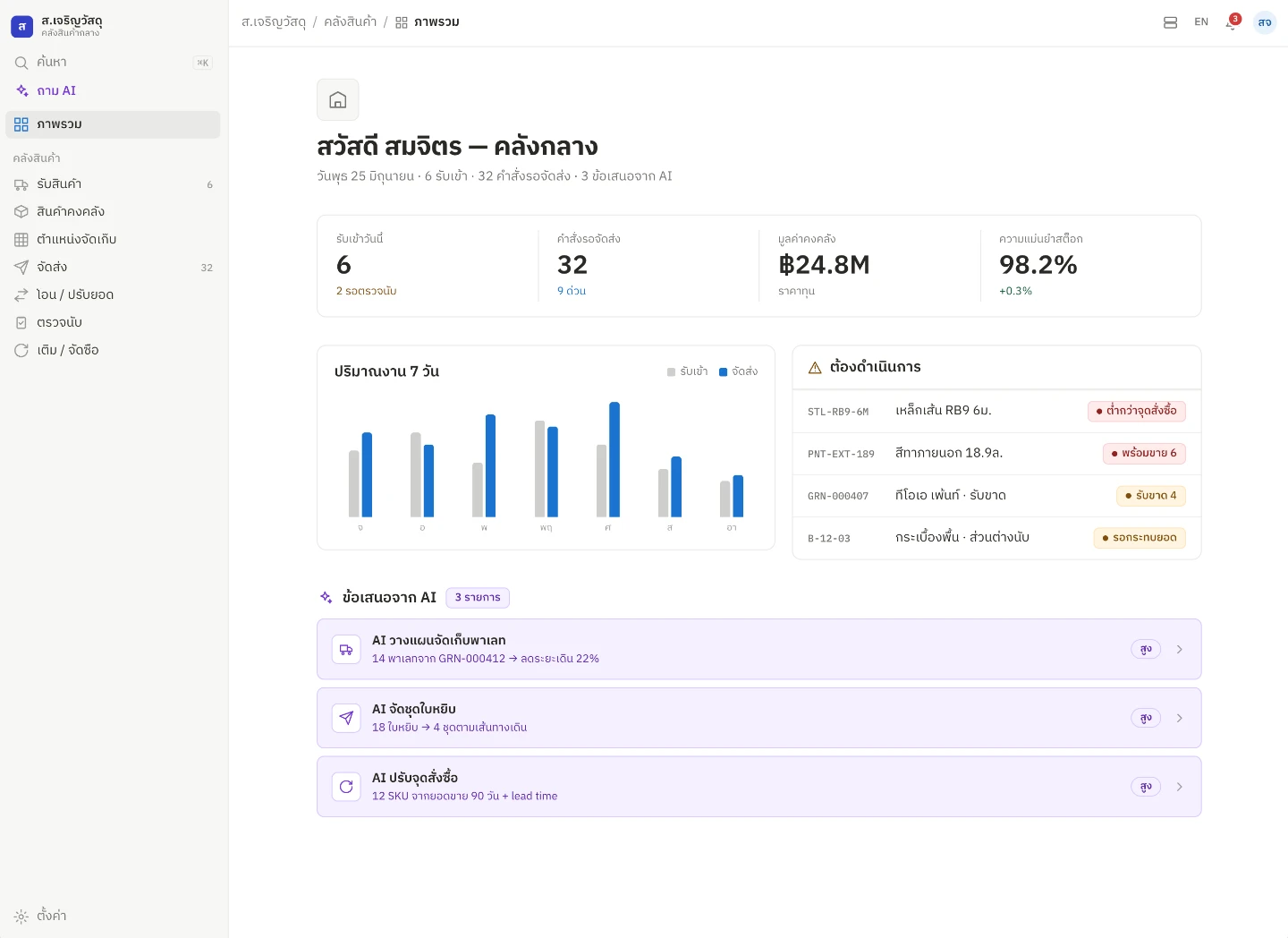 แดชบอร์ดหลังบ้านของ Hausback Office พร้อมกราฟและข้อเสนอแนะจาก AI